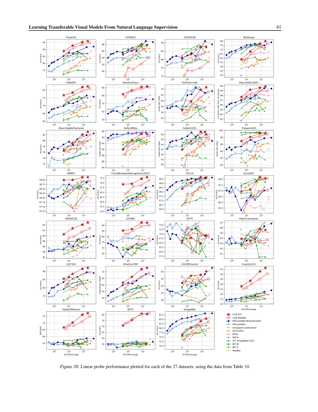 Figure 20. 27 个数据集上的 Linear Probe 性能汇总（来自 Table 10）