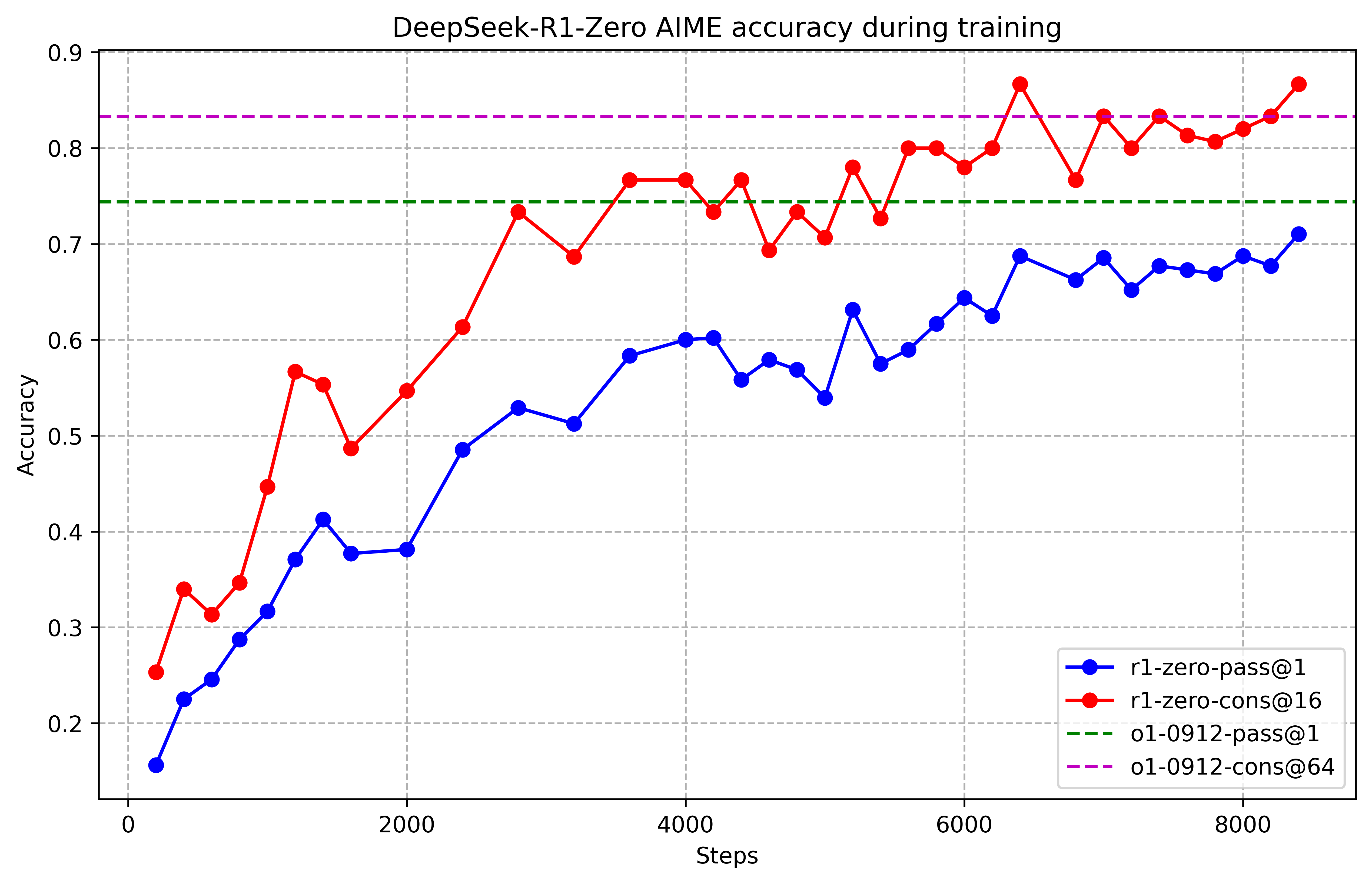 Figure 2:AIME accuracy of DeepSeek-R1-Zero during training. 