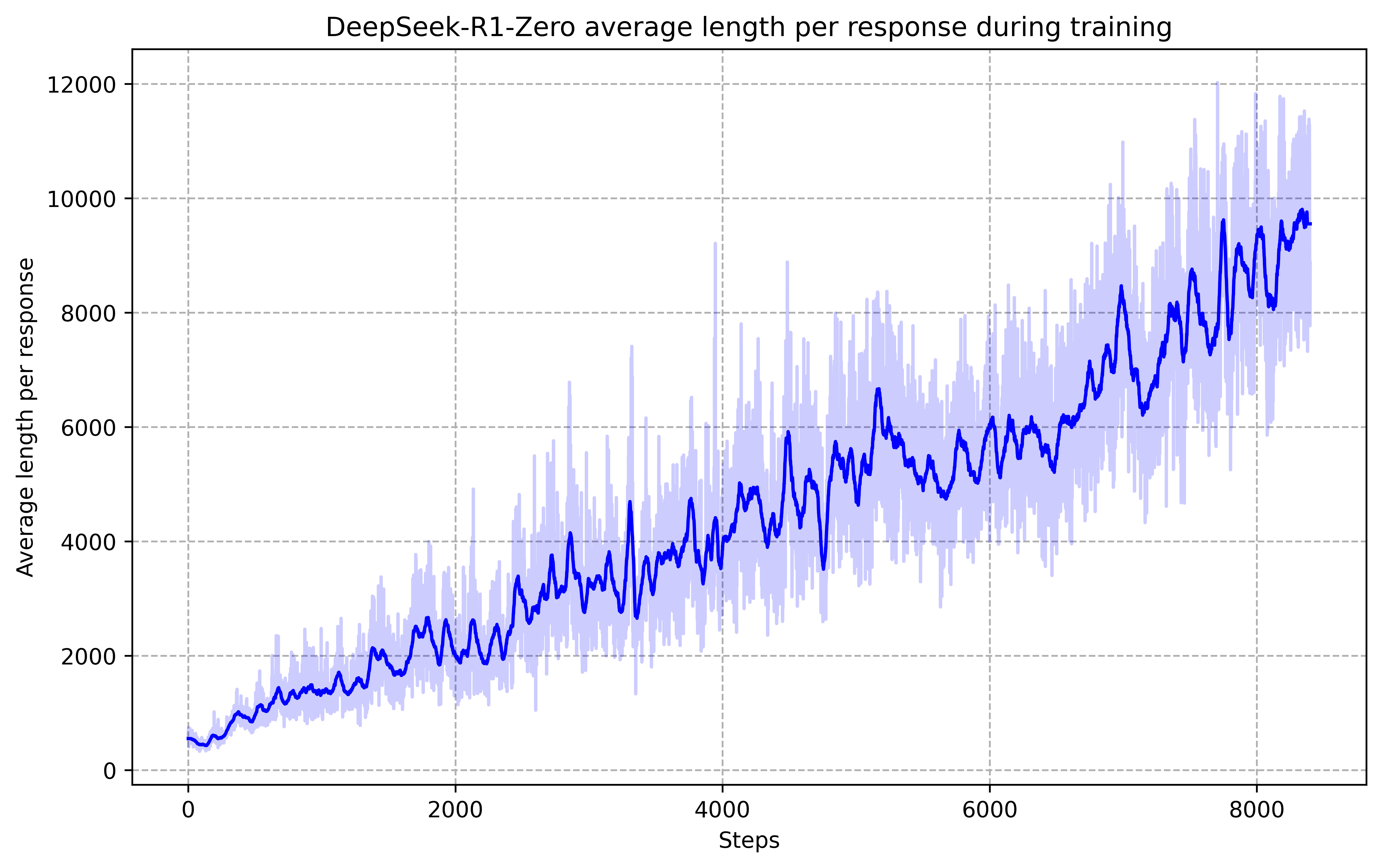Figure 3:The average response length of DeepSeek-R1-Zero on 