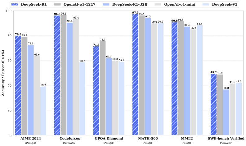 Figure 1:Benchmark performance of DeepSeek-R1.
