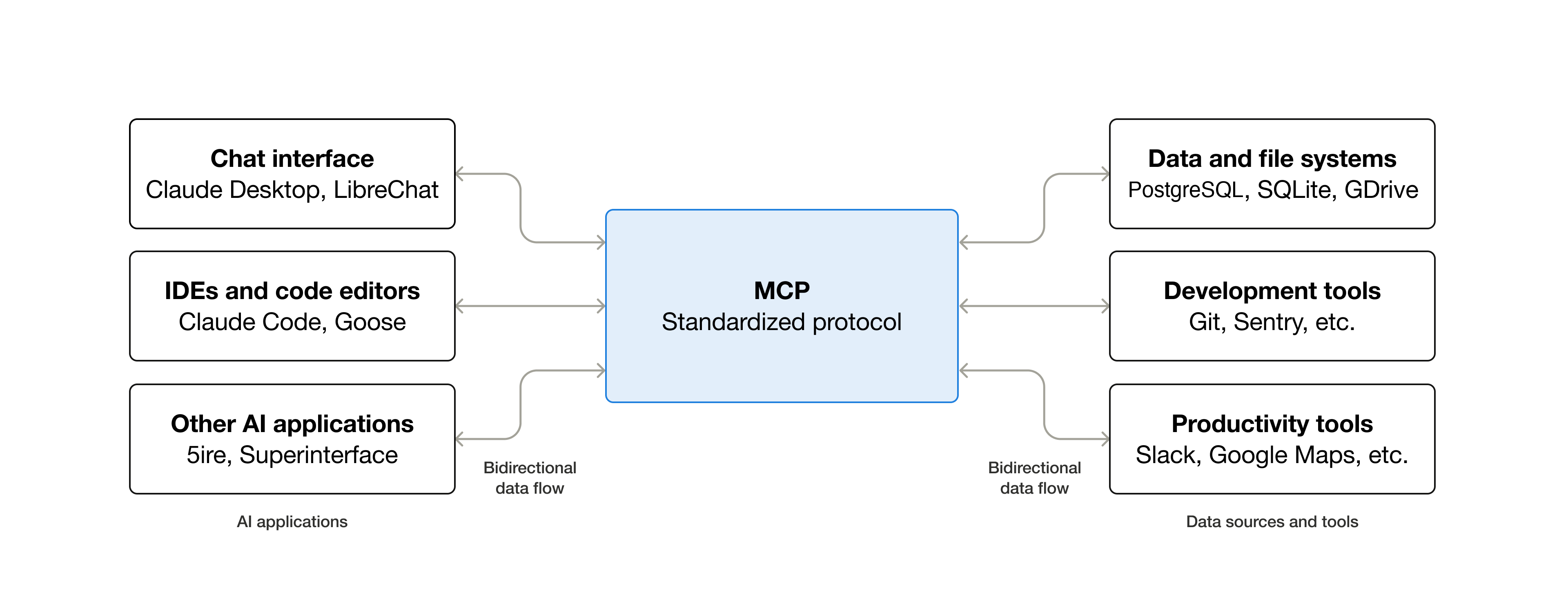 MCP 架构示意图