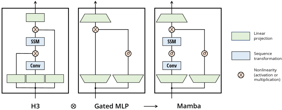 Figure 3:(Architecture.) Our simplified block design combine