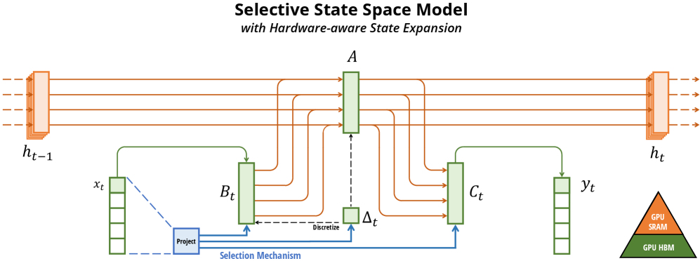 Figure 1:(Overview.)
Structured SSMs independently map each 
