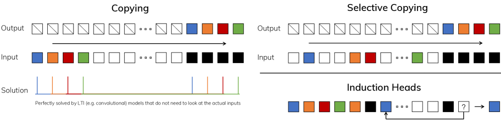 Figure 2:(Left) The standard version of the Copying task inv
