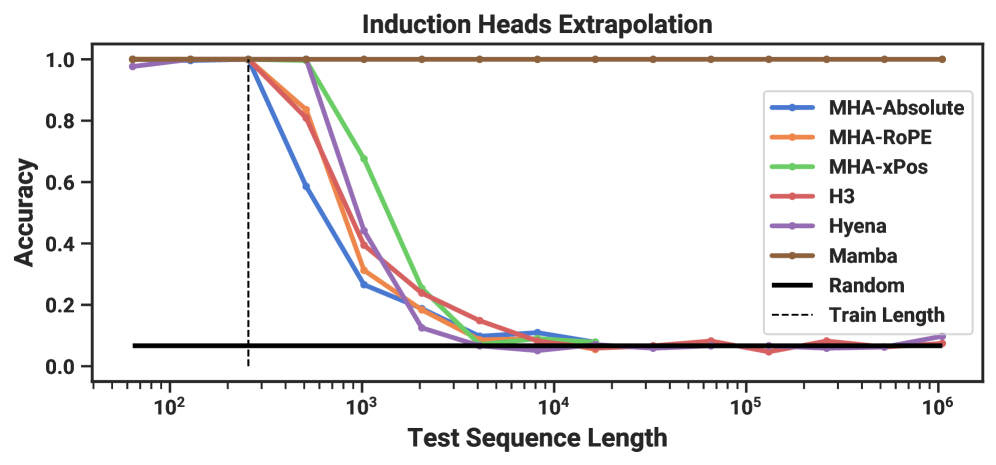 Figure 5:(Induction Heads.)
Models are trained on sequence l