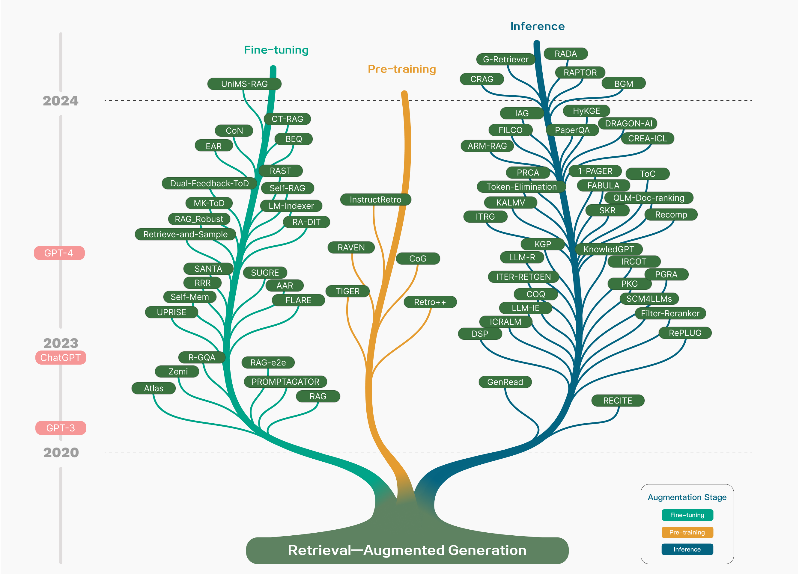 Figure 1:Technology tree of RAG research. The stages of invo