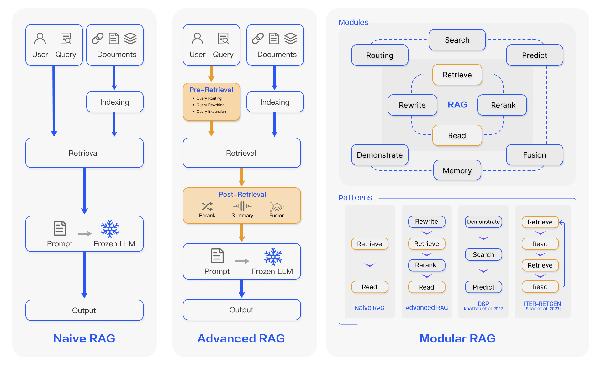 Figure 3:Comparison between the three paradigms of RAG. (Lef