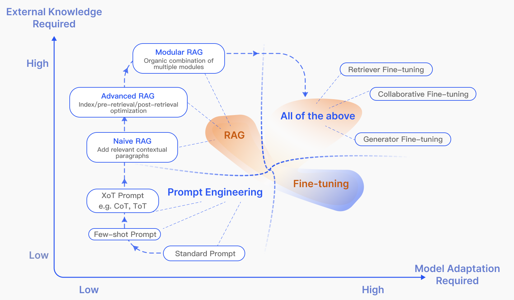 Figure 4:RAG compared with other model optimization methods 