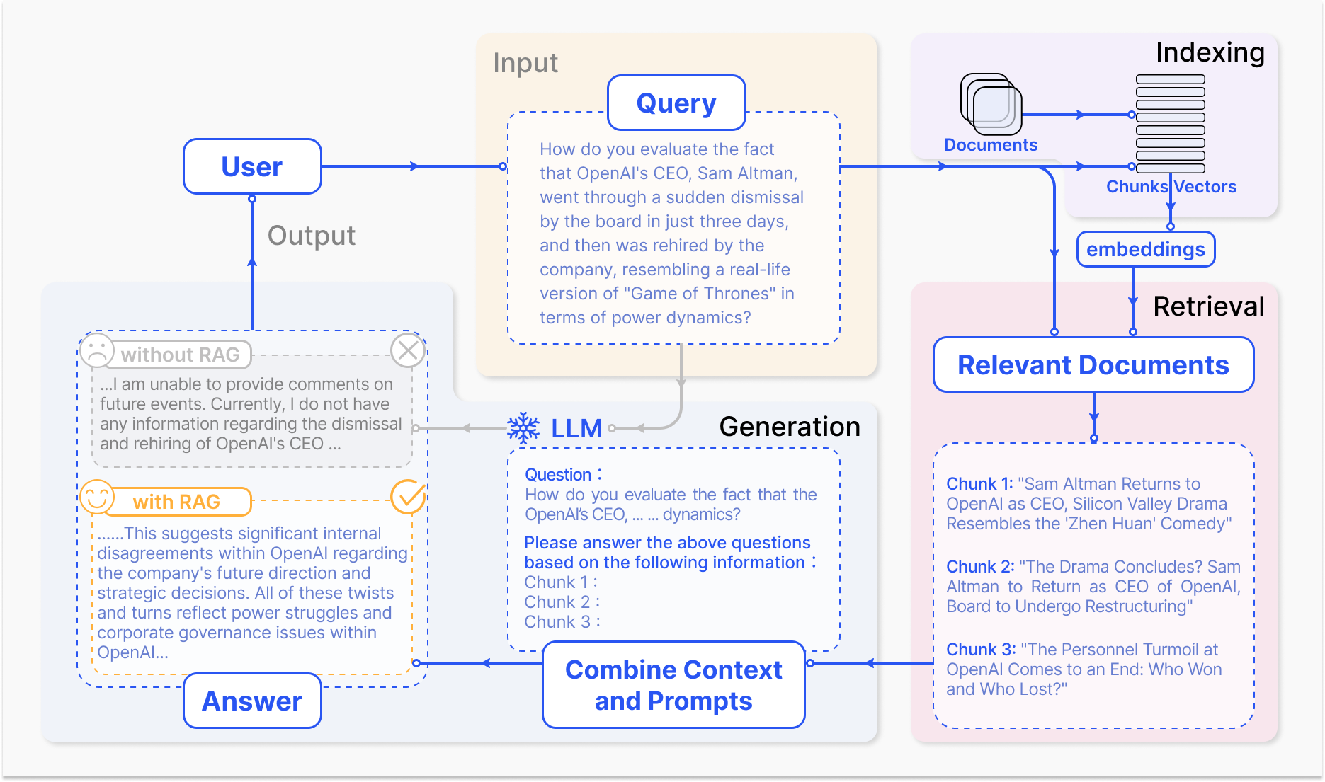 Figure 2:A representative instance of the RAG process applie