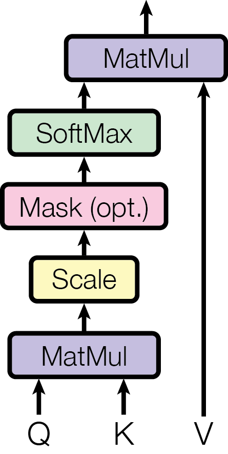Scaled Dot-Product Attention 与 Multi-Head Attention